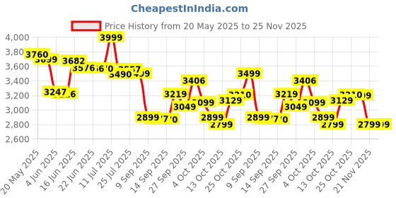 flipkart.com havells Ambrose BLDC 5 Star 1200 3 Blade Ceiling Fan havells Price History Graph from 20 May 2025 to 25 Nov 2025