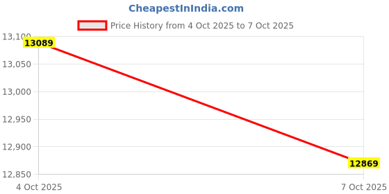 flipkart.com havells Ambrose BLDC with 2 Year Warranty 1200 mm Ceiling Fan havells Price History Graph from 4 Oct 2025 to 7 Oct 2025