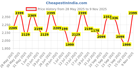 flipkart.com havells Ambrose ES 1 Star 1200 3 Blade Ceiling Fan havells Price History Graph from 28 May 2025 to 9 Nov 2025