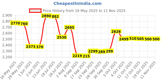 flipkart.com havells Ambrose ES 1 Star 1200 3 Blade Ceiling Fan havells Price History Graph from 16 May 2025 to 11 Nov 2025