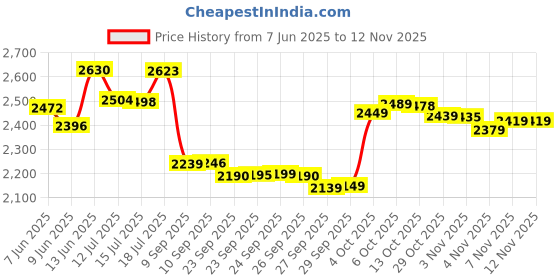 flipkart.com havells Ambrose ES 1 Star 1200 3 Blade Ceiling Fan havells Price History Graph from 7 Jun 2025 to 11 Nov 2025