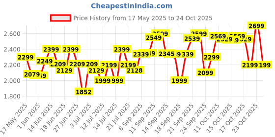 flipkart.com havells Ambrose ES 1 Star 1200 3 Blade Ceiling Fan havells Price History Graph from 17 May 2025 to 24 Oct 2025