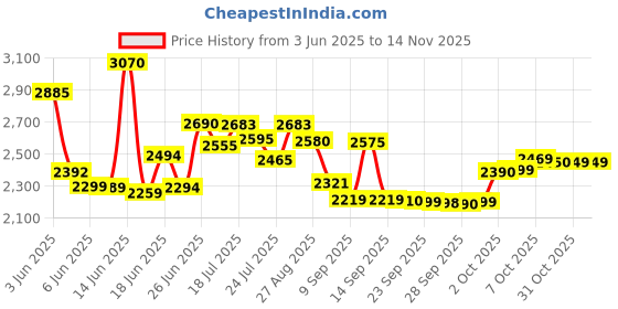 flipkart.com havells Ambrose ES 1 Star 1200 3 Blade Ceiling Fan havells Price History Graph from 3 Jun 2025 to 14 Nov 2025