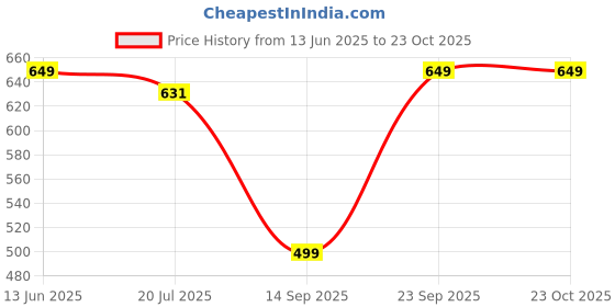 flipkart.com nayasa Ambrosia Insulated Casserole | Stainless Steel Inner | Food Grade | Beige Serve Casserole nayasa Price History Graph from 13 Jun 2025 to 22 Oct 2025
