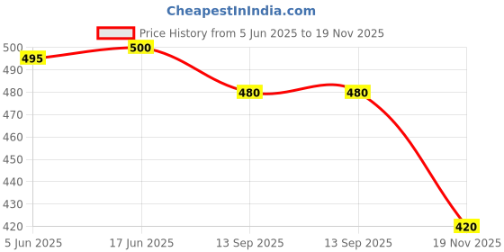 flipkart.com ambrosia retail Women cotton blend straight kurta Printed, Embroidered Kurta, Trouser/Pant & Dupatta Set ambrosia retail Price History Graph from 5 Jun 2025 to 19 Nov 2025