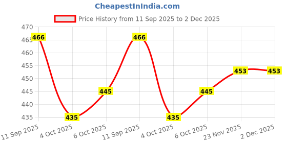 flipkart.com ambrosia retail Women cotton blend straight kurta Printed, Embroidered Kurta, Trouser/Pant & Dupatta Set ambrosia retail Price History Graph from 11 Sep 2025 to 2 Dec 2025