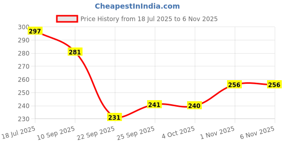 flipkart.com ambrosia retail Women Striped Cotton Blend Straight Kurta ambrosia retail Price History Graph from 18 Jul 2025 to 4 Nov 2025
