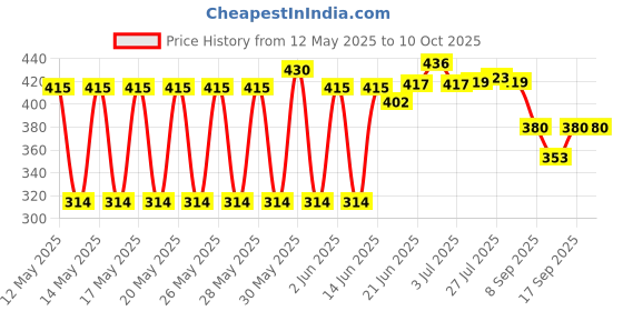 flipkart.com ambrosial appliences CAKE TURNING TABLE 1555 Plastic Cake Server ambrosial appliences Price History Graph from 12 May 2025 to 10 Oct 2025