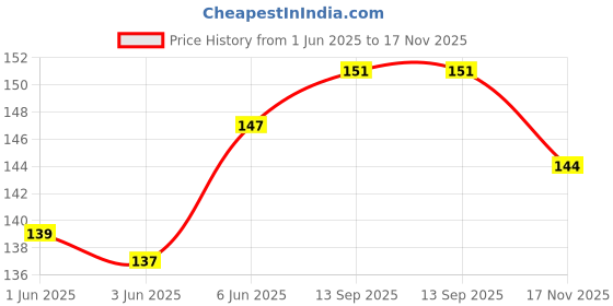 flipkart.com ambruzz Rose Plant ambruzz Price History Graph from 1 Jun 2025 to 17 Nov 2025