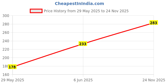 flipkart.com ambruzz Rose Plant ambruzz Price History Graph from 29 May 2025 to 24 Nov 2025