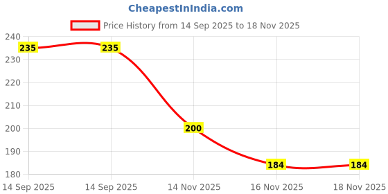 flipkart.com ambruzz Rose Plant ambruzz Price History Graph from 14 Sep 2025 to 18 Nov 2025
