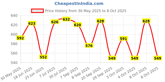 flipkart.com centy AMBULANCE & SCHOOL BUS centy Price History Graph from 30 May 2025 to 8 Oct 2025