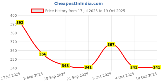 flipkart.com sarasi Ambulance Car For Kids, Pull Back, Openable Tail Gate Stretcher Saline & Stand sarasi Price History Graph from 17 Jul 2025 to 18 Oct 2025