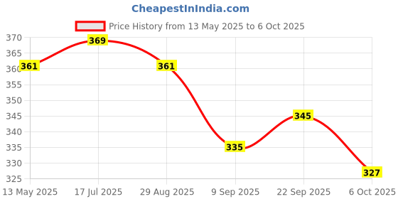 flipkart.com sarasi Ambulance Car Toy, Pull Back, Openable Tail Gate Stretcher Saline & Stand sarasi Price History Graph from 13 May 2025 to 6 Oct 2025
