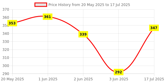 flipkart.com sabirat Ambulance Car Toy, Pull Back, Openable Tail Gate Stretcher Saline & Stand sabirat Price History Graph from 20 May 2025 to 17 Jul 2025