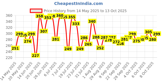 flipkart.com centy Ambulance Openable tail gate Detachable Stretcher centy Price History Graph from 14 May 2025 to 12 Oct 2025