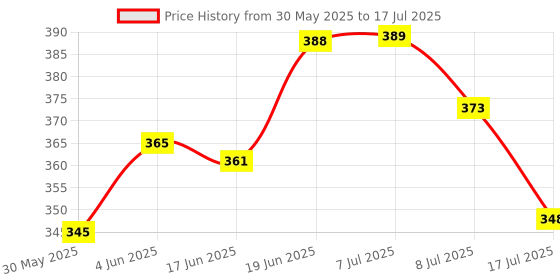 flipkart.com shree jee AMBULANCE TEMPO TAIL GATE OPENABLE ,STRETCHER ,OXYGEN SYLINDER ATTACHED shree jee Price History Graph from 30 May 2025 to 17 Jul 2025