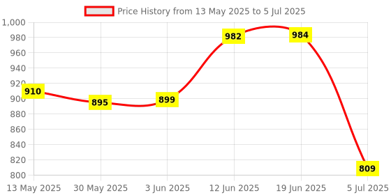 flipkart.com tarak Ambulance Toy Car, Friction Inertia Powered, scale toys, tarak Price History Graph from 13 May 2025 to 5 Jul 2025