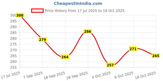 flipkart.com sarasi Ambulance Toy, Openable Tail Gate Stretcher Saline, Pull Back sarasi Price History Graph from 17 Jul 2025 to 6 Oct 2025