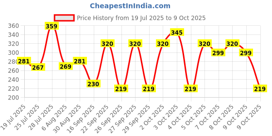 flipkart.com hanal Ambulance Toy with Pull-back Action for Kids hanal Price History Graph from 19 Jul 2025 to 9 Oct 2025