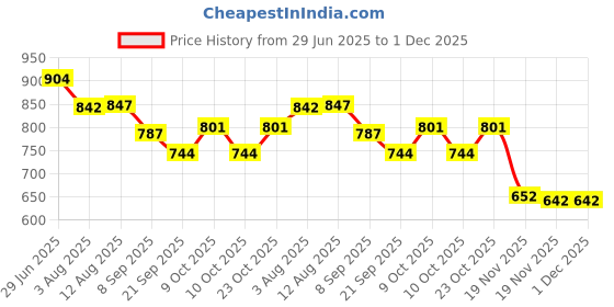 flipkart.com sr toys Ambulance Vehicle Toy for Kids with Light and music sr toys Price History Graph from 29 Jun 2025 to 1 Dec 2025