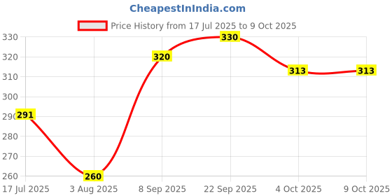 flipkart.com sarasi Ambulance White With Openable Tail Gate Stretcher Saline, Stand Oxygen Cylinder Pull Back Action Ambulance For Kids[Pack Of 1] sarasi Price History Graph from 17 Jul 2025 to 9 Oct 2025