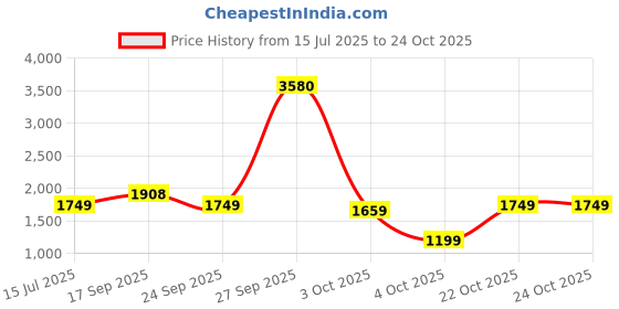 flipkart.com f gear Ambush Khaki Rucksack - 32 L f gear Price History Graph from 15 Jul 2025 to 24 Oct 2025
