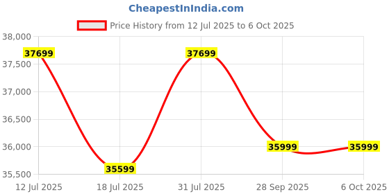 flipkart.com AMBYPC Core i7 (16 GB / 512 GB / Windows 10) Assembled Desktop Computer Price History Graph from 12 Jul 2025 to 5 Oct 2025
