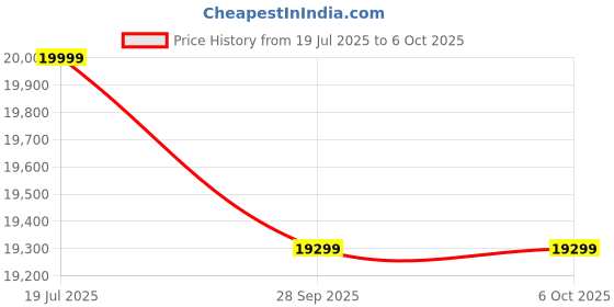 flipkart.com AMBYPC Intel Core i3 (16 GB / 256 GB / Windows 10) Assembled Desktop Computer Price History Graph from 19 Jul 2025 to 5 Oct 2025