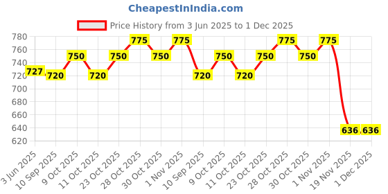flipkart.com amc Backrest for bed adjustable Hospital premium support pain men women std.size Back / Lumbar Support amc Price History Graph from 3 Jun 2025 to 30 Nov 2025
