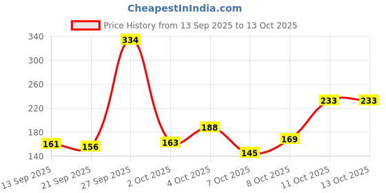 flipkart.com amc Daisy flower 10 Candle amc Price History Graph from 13 Sep 2025 to 11 Oct 2025