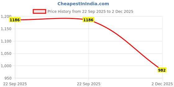 flipkart.com amcaton Microfibre, Polyester Fibre Solid Pregnancy Pillow Pack of 1 amcaton Price History Graph from 22 Sep 2025 to 2 Dec 2025