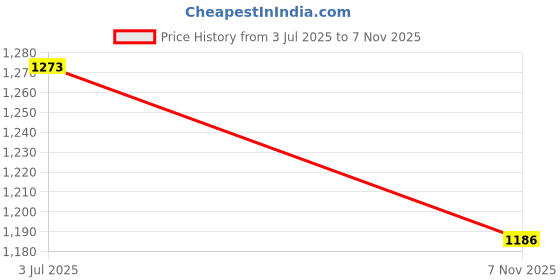 flipkart.com amcaton ultra soft j shaped Microfibre Solid Pregnancy Pillow Pack of 1 amcaton Price History Graph from 3 Jul 2025 to 7 Nov 2025
