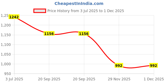 flipkart.com amcaton ultra soft j shaped pillow Microfibre, Polyester Fibre Solid Pregnancy Pillow Pack of 1 amcaton Price History Graph from 3 Jul 2025 to 29 Nov 2025