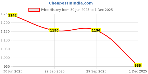 flipkart.com amcaton ultra soft j shaped pillow Microfibre, Polyester Fibre Solid Pregnancy Pillow Pack of 1 amcaton Price History Graph from 30 Jun 2025 to 1 Dec 2025