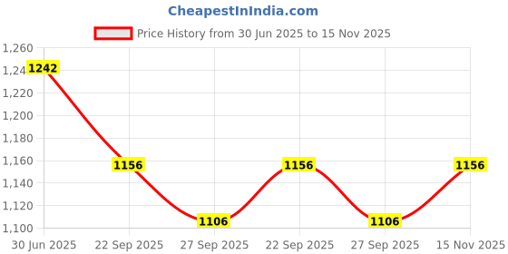 flipkart.com amcaton ultra soft j shaped pillow Microfibre, Polyester Fibre Solid Pregnancy Pillow Pack of 1 amcaton Price History Graph from 30 Jun 2025 to 15 Nov 2025