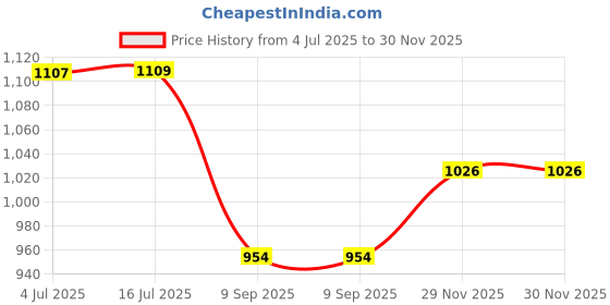 flipkart.com amcaton ultra soft j shaped pillow Microfibre, Polyester Fibre Solid Pregnancy Pillow Pack of 1 amcaton Price History Graph from 4 Jul 2025 to 30 Nov 2025