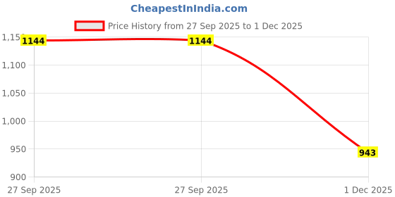 flipkart.com amcaton ultra soft j shaped pillow Microfibre, Polyester Fibre Solid Pregnancy Pillow Pack of 1 amcaton Price History Graph from 27 Sep 2025 to 1 Dec 2025
