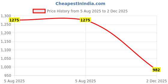 flipkart.com amcaton ultra soft j shaped pillow Microfibre, Polyester Fibre Solid Pregnancy Pillow Pack of 1 amcaton Price History Graph from 5 Aug 2025 to 2 Dec 2025