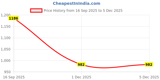 flipkart.com amcaton ultra soft j shaped pillow Microfibre, Polyester Fibre Solid Pregnancy Pillow Pack of 1 amcaton Price History Graph from 16 Sep 2025 to 1 Dec 2025