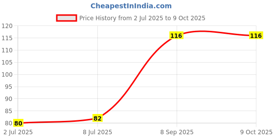 flipkart.com amcube tech Adjustable Soft Visor Bathing Shower Cap/Hat Wash Hair For Toddle amcube tech Price History Graph from 2 Jul 2025 to 9 Oct 2025