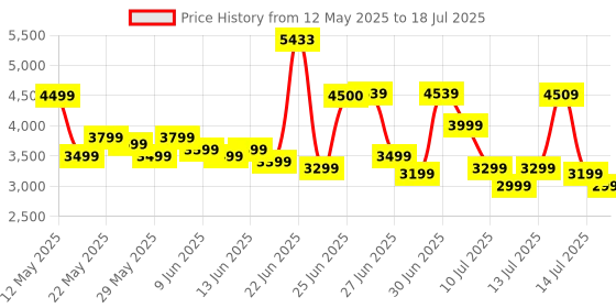flipkart.com AMD Athlon 3000G with Radeon Vega 3 3.5 GHz AM4 Socket 2 Cores 4 Threads 1 MB L2 4 MB L3 Desktop Processor Price History Graph from 12 May 2025 to 14 Jul 2025