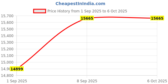 flipkart.com AMD by Sapphire Radeon RX 6500 XT GDDR6 4 GB AMD Radeon Chipset 64 bit 2685 MHz Graphics Card Price History Graph from 1 Sep 2025 to 6 Oct 2025