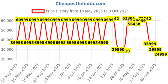 flipkart.com AMD RX 6700 XT GDDR6 12 GB AMD Radeon Chipset 192 bit 2424 MHz Graphics Card Price History Graph from 13 May 2025 to 3 Oct 2025