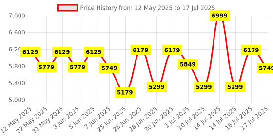 flipkart.com AMD Ryzen 3 3200G with Radeon Vega 8 Graphics (YD3200C5FHBOX) 3.6 Ghz Upto 4 GHz AM4 Socket 4 Cores 4 Threads 2 MB L2 4 MB L3 Desktop Processor Price History Graph from 12 May 2025 to 16 Jul 2025