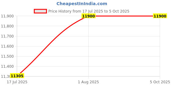 flipkart.com AMD Ryzen 3 3300X with Wraith Stealth Cooler 3.8 GHz Upto 4.3 GHz AM4 Socket 4 Cores 8 Threads 2 MB L2 16 MB L3 Desktop Processor Price History Graph from 17 Jul 2025 to 5 Oct 2025