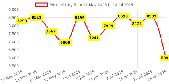 flipkart.com AMD Ryzen 3 4300G 3.8 GHz AM4 Socket 4 Cores Desktop Processor Price History Graph from 12 May 2025 to 16 Jul 2025