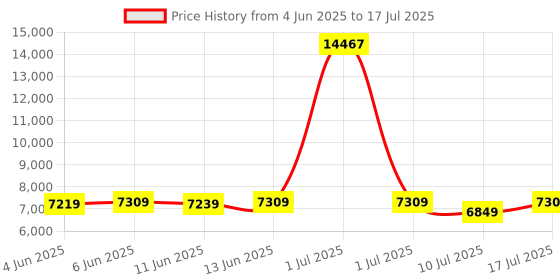 flipkart.com AMD Ryzen 5 5500 3.6 GHz Upto 4.2 GHz AM4 Socket 6 Cores 12 Threads Desktop Processor Price History Graph from 4 Jun 2025 to 17 Jul 2025