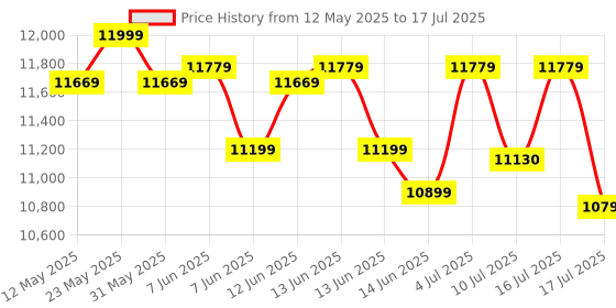 flipkart.com AMD Ryzen 5 5500GT 3.6 GHz AM4 Socket 6 Cores 12 Threads 3 MB L2 16 MB L3 Desktop Processor Price History Graph from 12 May 2025 to 16 Jul 2025