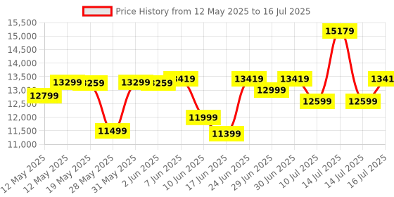 flipkart.com AMD Ryzen 5 5600GT 3.6 GHz AM4 Socket 6 Cores 12 Threads 3 MB L2 16 MB L3 Desktop Processor Price History Graph from 12 May 2025 to 16 Jul 2025